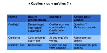Comment ne plus confondre quelle et qu'elle.