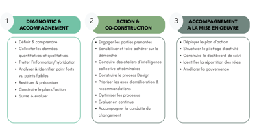 Les différentes étapes de notre approche