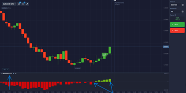 Momentum indicator as histogram - measuring rate of price change on chart