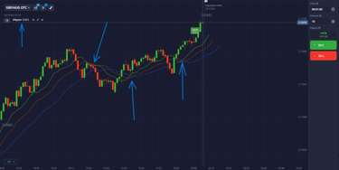 Alligator indicator - three moving averages on chart for trend identification