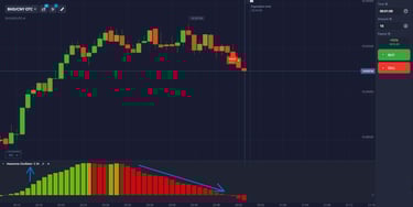 Awesome Oscillator (AO) indicator - momentum histogram on binary options chart