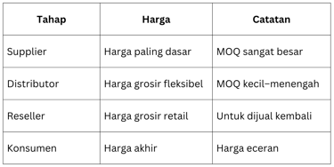 Tabel Gambaran Rantai Harga Secara Umum