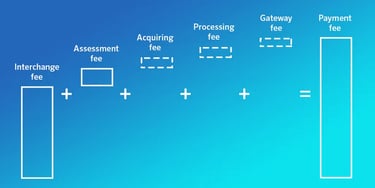 Comparison of interchange plus, flat rate, and tiered pricing
