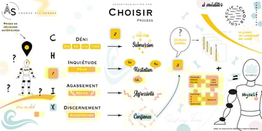 Sketchnoting choisir process