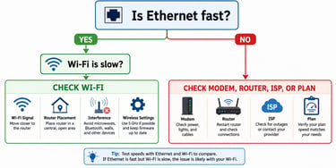 Decision diagram showing how to tell whether slow internet is caused by Wi-Fi or the internet connection.