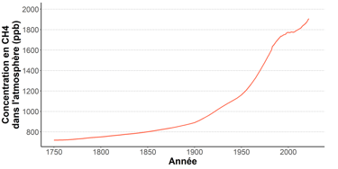 Graphique de l'évolution de la concentration en méthane dans l'atmosphère depuis 1750