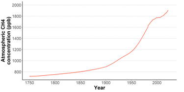 Graph of the evolution of methane concentration in the atmosphere since 1750