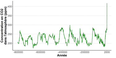 Graphique de l'évolution de la concentration en CO2 dans l'atmosphère depuis 800000 ans
