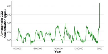 Graph of the evolution of CO2 concentration in the atmosphere for 800,000 years