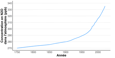 Graphique de l'évolution de la concentration en protoxyde d'azote dans l'atmosphère depuis 1750