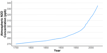 Graph of the evolution of nitrous oxide concentration in the atmosphere since 1750