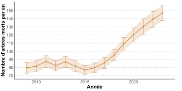 Graphique de l'évolution de la mortalité des arbres en France
