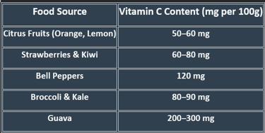 Vit C sources