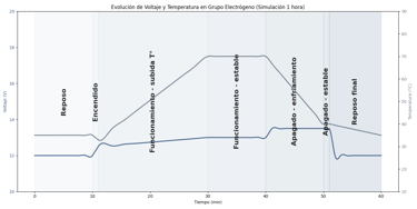 Descubre cómo el análisis de gráficas de voltaje y temperatura en grupos electrógenos