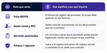 Cómo consultar el padrón público del REPSE
