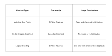 Intellectual Property Rights of Bit Wise Reviews