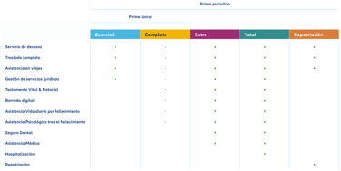 tabla comparativa modalidades seguro decesos