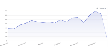 Graph showing an increase in customer conversions