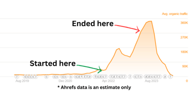 Graph showing an increase in customer website traffic