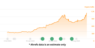 Graph showing an increase in website traffic