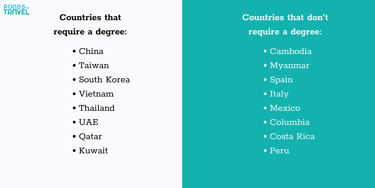 A list showing countries that either require or don't require a degree for work visas.