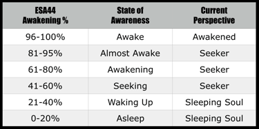 ESSENCE Self-Awareness Assessment Table of Results