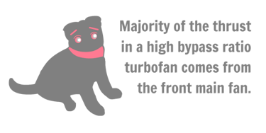 Majority of the thrust in a high bypass ratio turbofan comes from the front main fan.