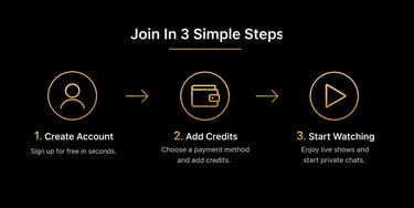 Infographic showing three steps to join: create account, add credits, and start watching live shows.