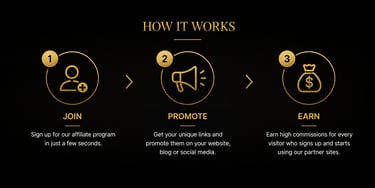 Affiliate program infographic showing the three steps to join, promote, and earn high commissions.