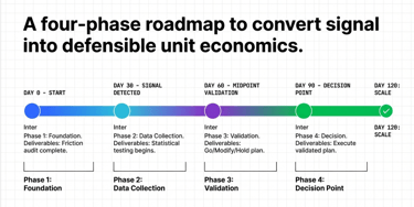 Detected signal does not automatically justify increased spend. Attribution artifacts, seasonality, 