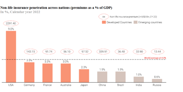 non life penetration_go digit business analysis