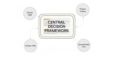 Founder-built decision playbook supported by tools rather than defined by them.