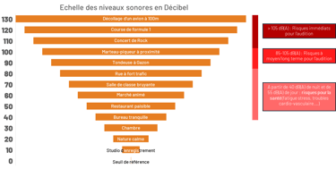 échelle des niveaux sonores en décibel