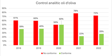 Control analític oli d'oliva