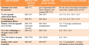 tableau des normes des vis et boulons