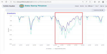 Graph of drawdowns over time for my portfolio and the benchmark portfolio.