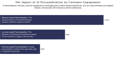 Bar graph showing the value of AI personalisation on customer engagement