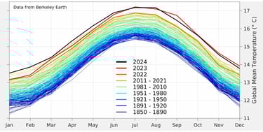 Global average monthly temperatures since 1850