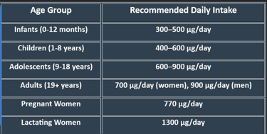 Vit A Requirement