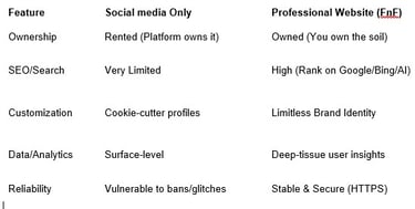 A website acts as a central hub that brings all your social media presence together