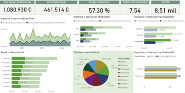 Imagen de dashboard de PowerBI