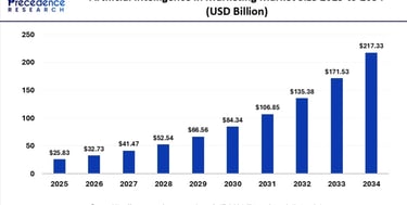 Artificial Intelligence in Marketing Market Size