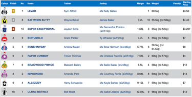 Race 2 Results