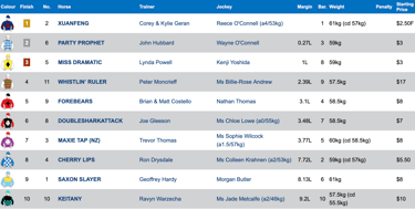Race 3 Results