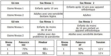 Tableau réglage ozone et eau jet dentaire Aquolab hygiene-precision