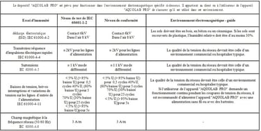 TABLEAU 2 - GUIDE ET DÉCLARATION DU FABRICANT - IMMUNITÉ ÉLECTROMAGNÉTIQUE jet dentaire Aquolab Pro hygiene-precision