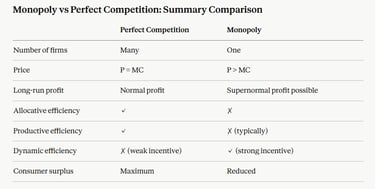 IB Economics Monopoly vs Perfect Competition: Summary Comparison