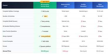 Comparison Table IB Economics Activity Book