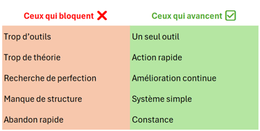 Tableau récapitulatif : échec vs progression