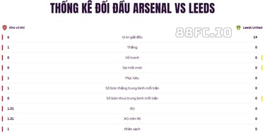 Thống kê lịch sử đối đầu giữa Arsenal và Leeds United trước trận đấu ngày 23/08.